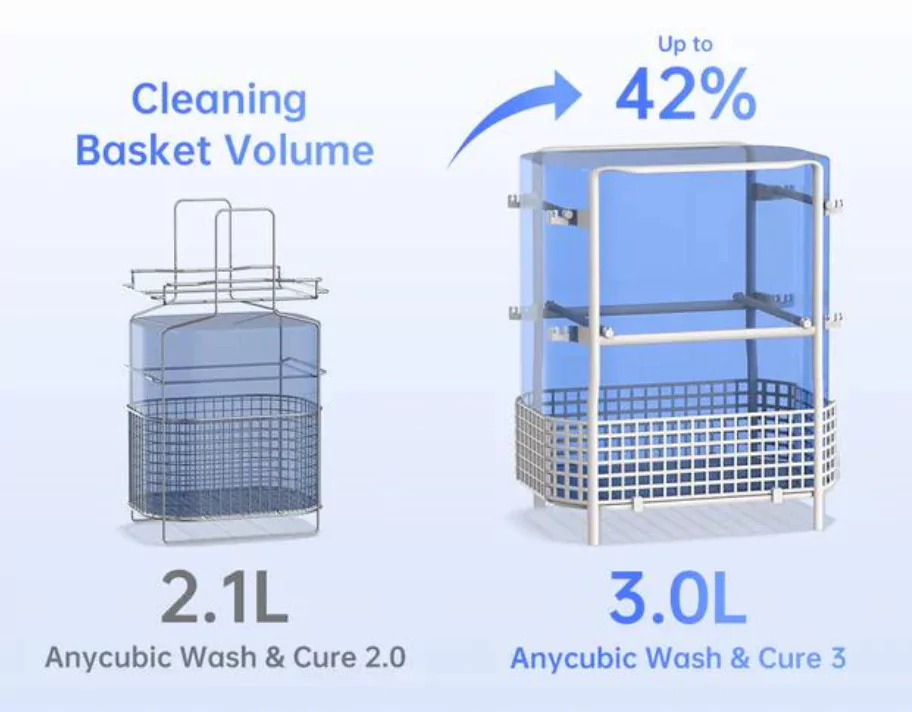 Anycubic Wash & Cure 3 comes with Improved Capacity
